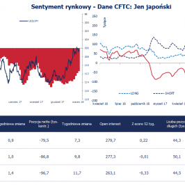 Pozycja spekulacyjna netto w JPY (tys. kontraktów); Źródło: Bloomberg, CFTC, TMS Brokers