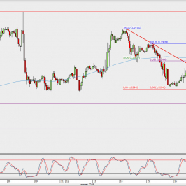 Wykres godzinowy EUR/USD; Źródło: TMS Connect