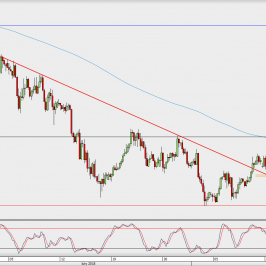 Wykres 4-godzinowy USD/JPY; Źródło: TMS Direct