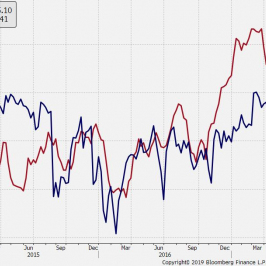 Warunki finansowe w USA i poziom zaskoczenia danymi makro dla globalnej gospodark. Źródło: Bloombergi