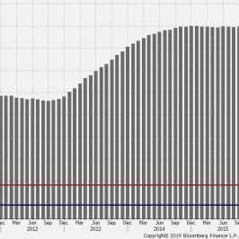 Parametry polityki Fed: suma bilansowa i poziom stóp. Źródło: Bloomberg