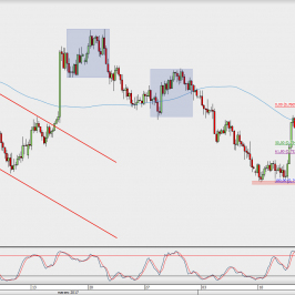 Wykres 4-godzinowy AUD/USD; Źródło: TMS Direct