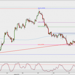 Wykres 4-godzinowy EUR/USD; Źródło: TMS Direct