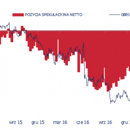 Pozycja spekulacyjna netto w GBP (tys. kontraktów) na tle GBP/USD; Źródło: Bloomberg, CFTC, TMS Brokers