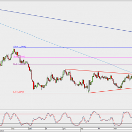 Wykres dzienny GBP/USD; Źródło: TMS Direct