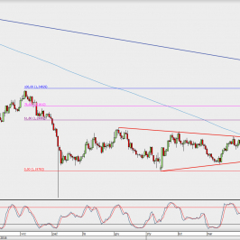 Wykres dzienny GBP/USD; Źródło: TMS Direct
