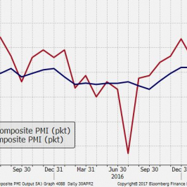 Aktywność biznesu w Wielkiej Brytanii zaczyna słabnąć, podczas gdy w Eurolandzie osiąga nowe szczyty; Źródło: Bloomberg, TMS Brokers