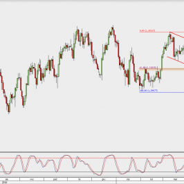 Wykres dzienny USD/CAD; Źródło: TMS Direct