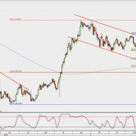 Wykres dzienny USD/JPY; Źródło: TMS Direct