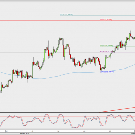 Wykres 4-godzinowy GBP/USD; Źródło: TMS Direct