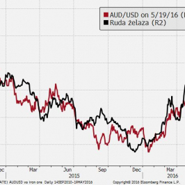 AUD/USD