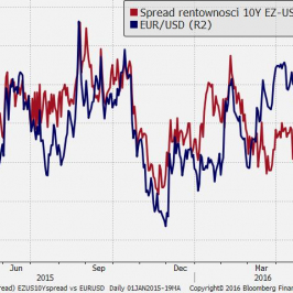EUR/USD