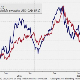USD/CAD 2
