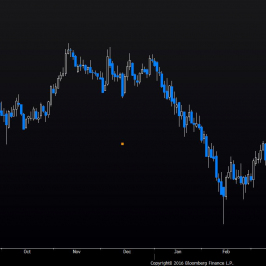 Wykres dzienny rentowności długu USA 10Y<span> Źródło: Bloomberg<span>