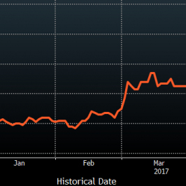 Rynek odzyskuje pewność względem czerwcowej podwyżki Fed - prawdopodobieństwo podwyżki Fed o 25 pb na najbliższym posiedzeniu; Źródło: Bloomberg
