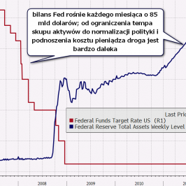 Suma bilansowa Fed i poziom stóp procentowych <span> Źródło: Bloomberg <span>