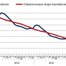 Stopa bezrobocia w polskiej gospodarce; Źródło: Główny Urząd Statystyczny, TMS NonStop