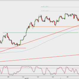 Wykres 4-godzinowy EUR/USD; Źródło: TMS Direct
