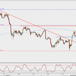 Wykres 4-godzinowy USD/JPY; Źródło: TMS Direct