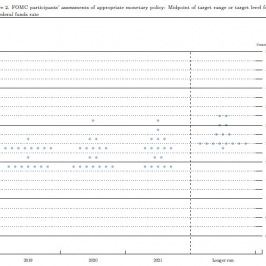 Dot plot. Kropki przedstawiają prognozy poszczególnych członków FOMC; Źródło: Fed