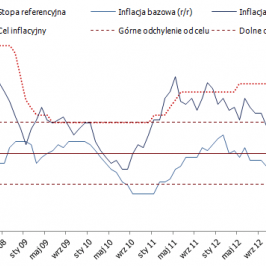 Polska: Inflacja CPI <span>Źródło:Bloomberg<span>