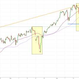 Notowania instrumentu US500, interwał: D1, źródło: TMS Brokers