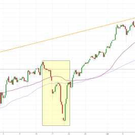 Notowania instrumentu US500, interwał: H4, źródło: TMS Brokers