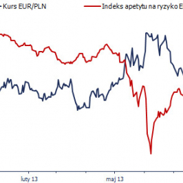 Wykres indeksu apetytu na ryzyko EMEA i kurs EUR/PLN <span> (Źródło:TMS, Bloomberg) <span> 