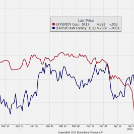 Wykres rentowności 10 - letnich obligacji skarbowych Polski i kurs EUR/PLN <span> (Źródło: Bloomberg) <span> 