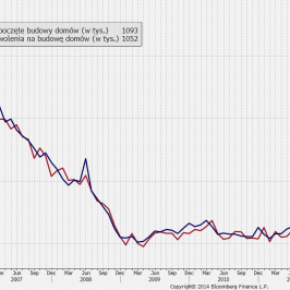 USA: rynek nieruchomości <span>Źródło: Bloomberg<span>