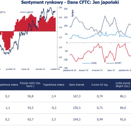 Jen w świetle statystyk CFTC