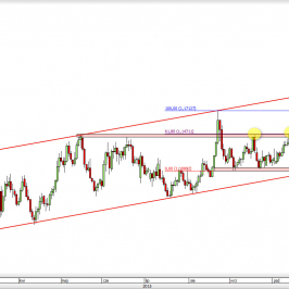 Wykres dzienny kursu EUR/USD <span> Źródło: TMS Direct <span>