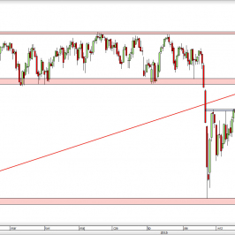 Wykres dzienny CFD na S&P 500 <span> Źródło: TMS Direct <span>