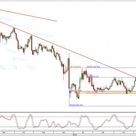 Wykres dzienny kursu EUR/JPY <span> Źródło: TMS Direct <span>