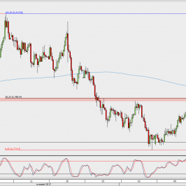 Wykres 4-godzinowy AUD/USD; Źródło: TMS Direct