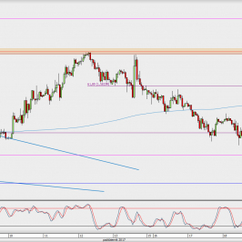 Wykres godzinowy EUR/USD; Źródło: TMS Direct