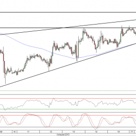 Wykres godzinowy kursu EUR/USD<span> Źródło: TMS Direct