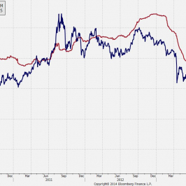 Brak popytu na funudsze ETF inwestujące w złoto to jeden z głównych czynników spadku cen <span> Źródło: Bloomberg, TMS Brokers <span>