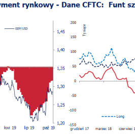Pozycja spekulacyjna w GBP vs USD; Źródło: CFTC, Bloomberg, TMS Brokers