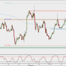 Wykres godzinowy EUR/USD; Źródło: TMS Direct