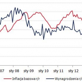 Polska: Inflacja bazowa i wynagrodzenia <span>Źródło: NBP, GUS <span>