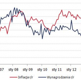 Polska: Inflacja CPI i wynagrodzenia <span>Źródło: GUS <span>