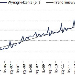 Polska: Odchylenie wynagrodzeń od trendu <span>Źródło: GUS; obliczenia własne <span>