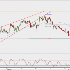 Wykres 4-godzinowy EUR/USD; Źródło: TMS Direct