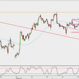 Wykres 4-godzinowy GBP/USD; Źródło: TMS Direct