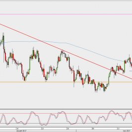 Wykres 4-godzinowy USD/JPY; Źródło: TMS Direct