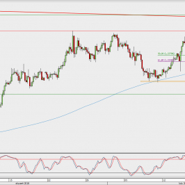 Wykres 4-godzinowy EUR/USD; Źródło: TMS Direct