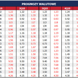 Prognozy na koniec okresu. Ostatnia aktualizacja prognoz: 19 lut 2018 r. Na czerwono prognozy sprzed miesiąca. Dane rynkowe z 13:33 19 lut 2018 r. 