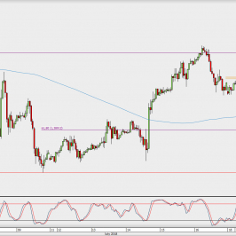 Wykres godzinowy GBP/USD; Źródło: TMS Direct