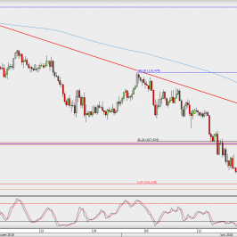Wykres dzienny USD/JPY; Źródło: TMS Direct
